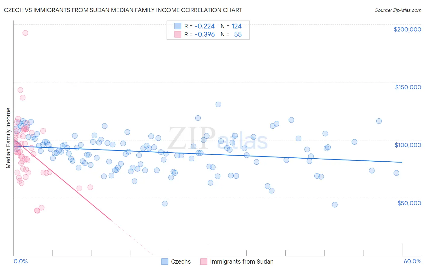 Czech vs Immigrants from Sudan Median Family Income