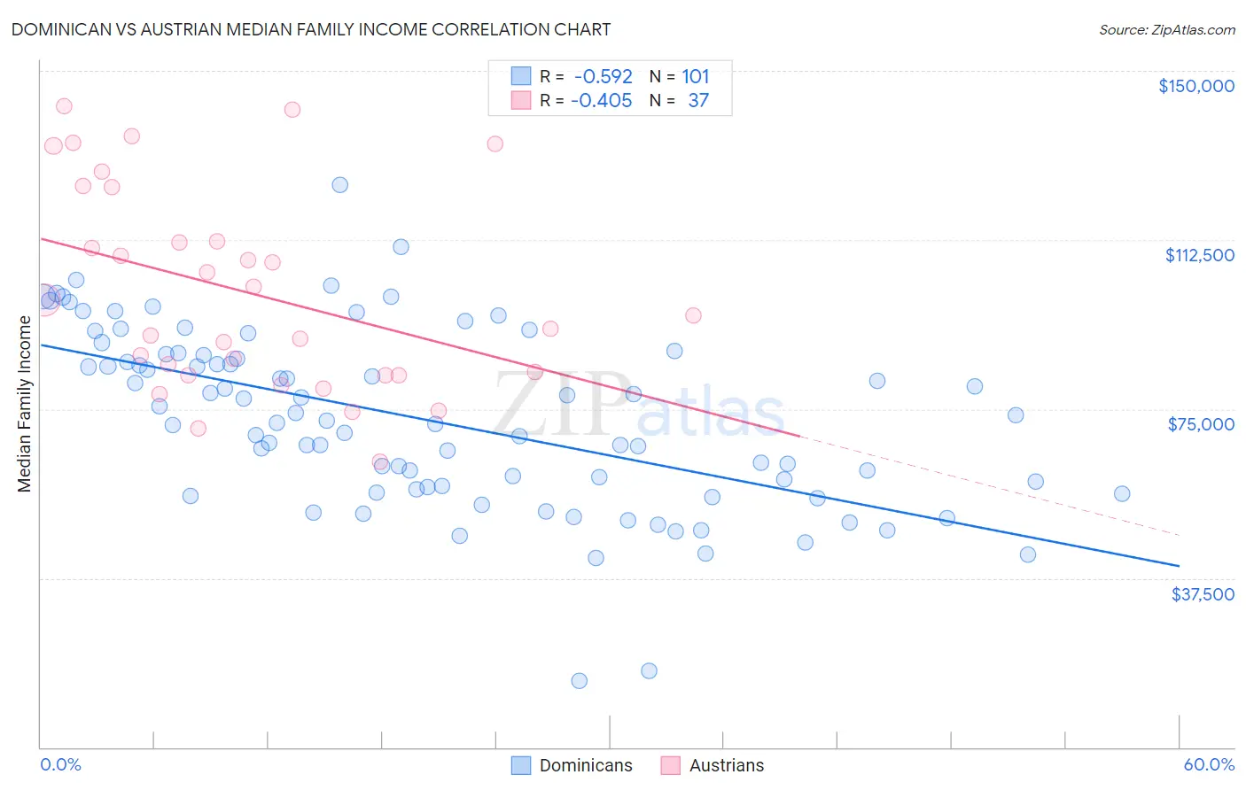 Dominican vs Austrian Median Family Income