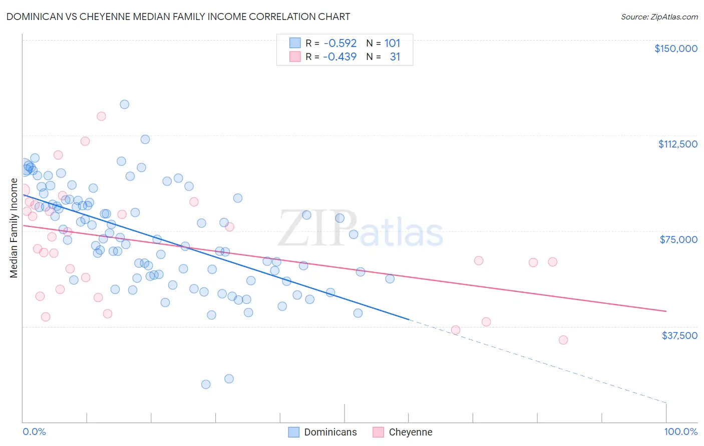 Dominican vs Cheyenne Median Family Income