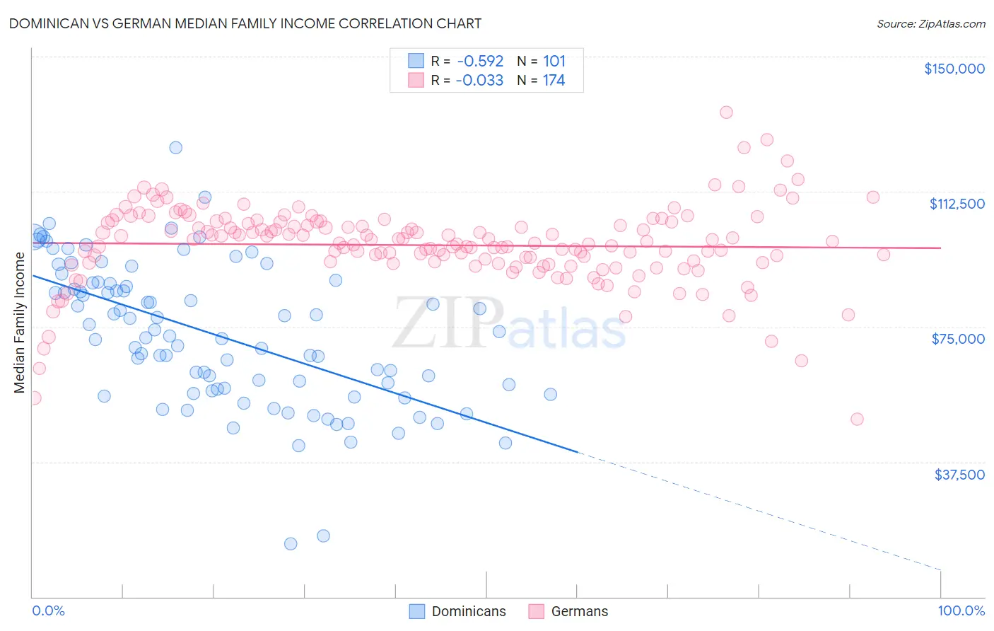 Dominican vs German Median Family Income