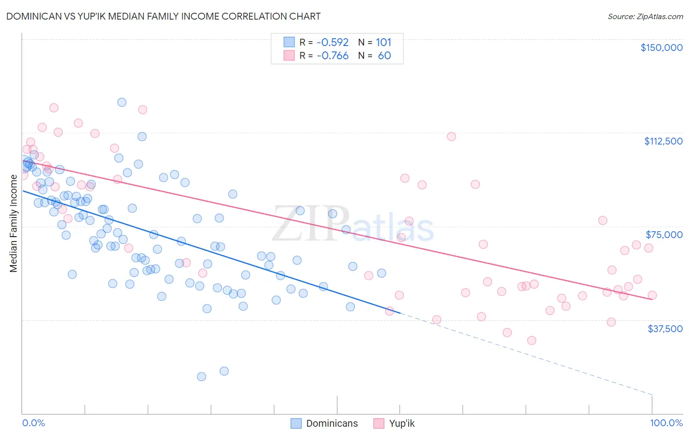 Dominican vs Yup'ik Median Family Income