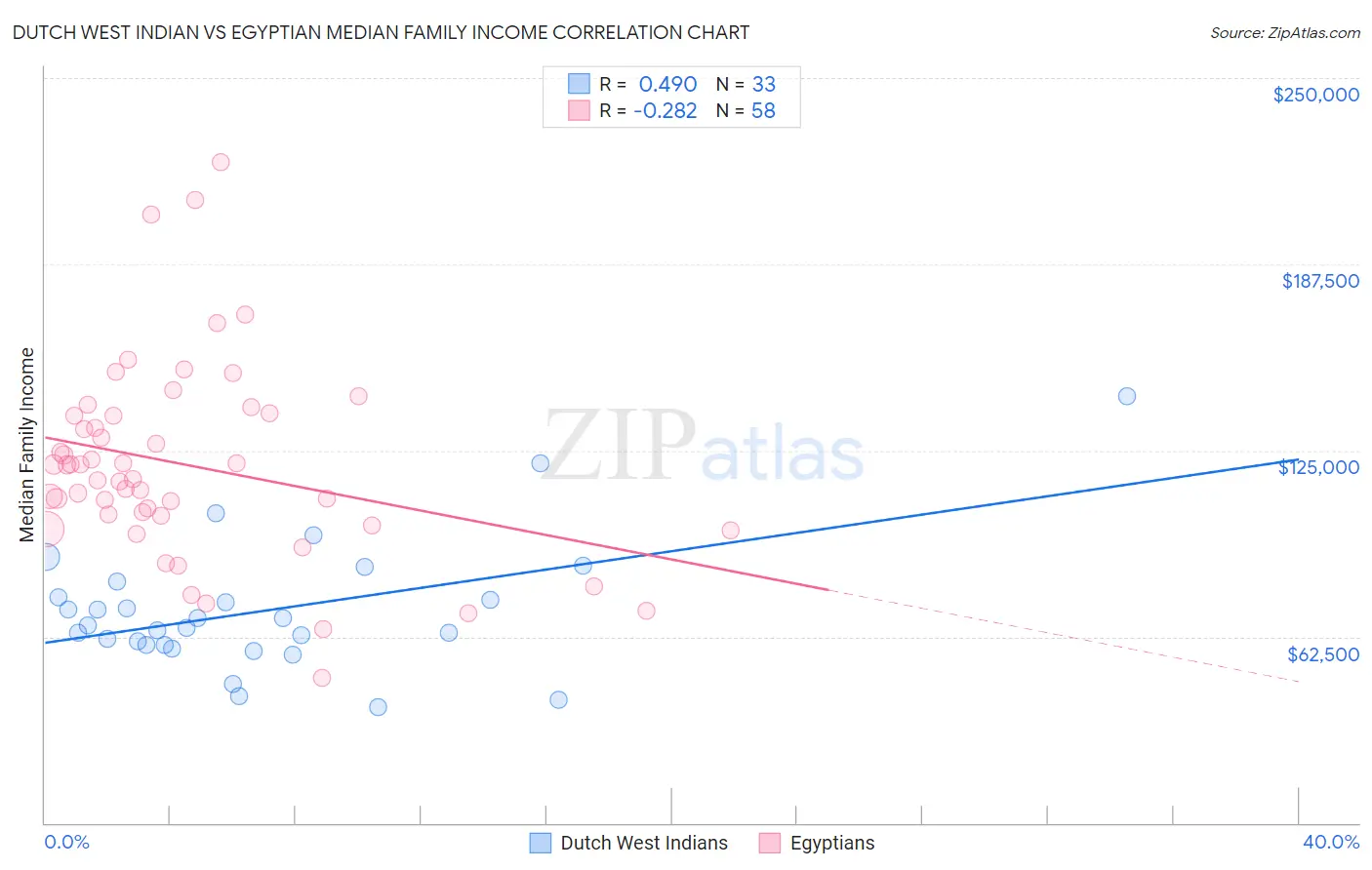 Dutch West Indian vs Egyptian Median Family Income