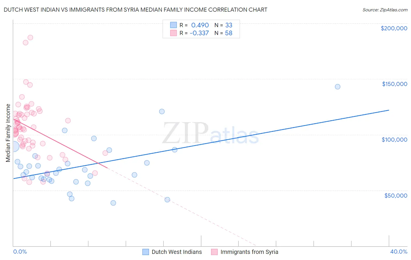 Dutch West Indian vs Immigrants from Syria Median Family Income