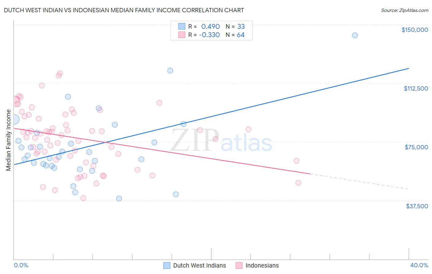 Dutch West Indian vs Indonesian Median Family Income