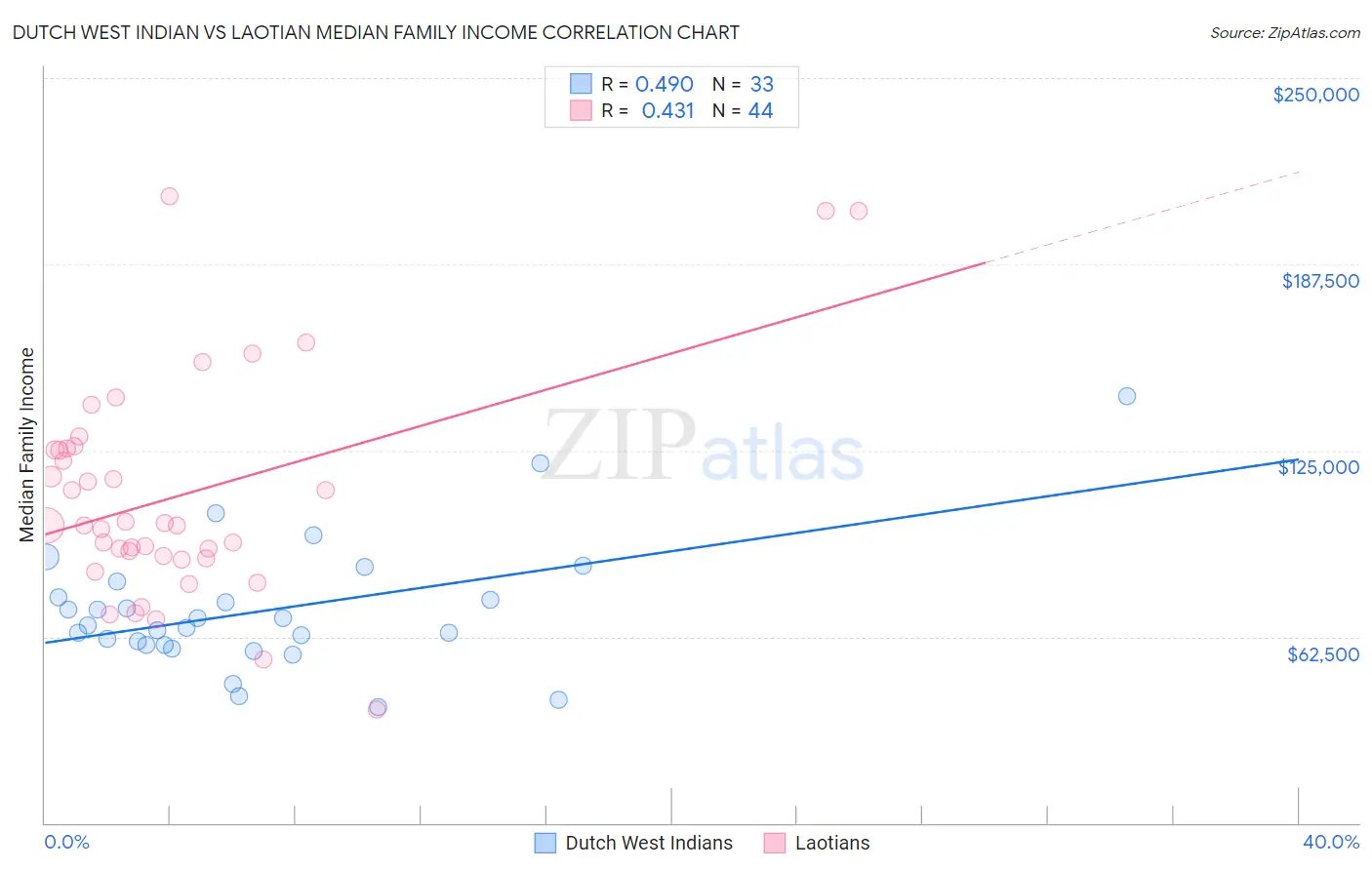 Dutch West Indian vs Laotian Median Family Income