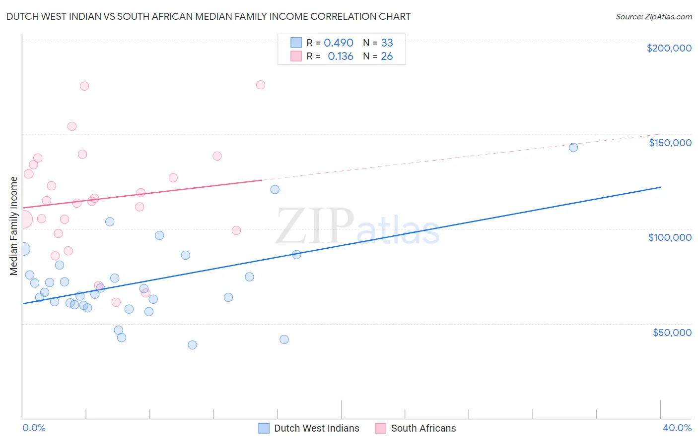 Dutch West Indian vs South African Median Family Income