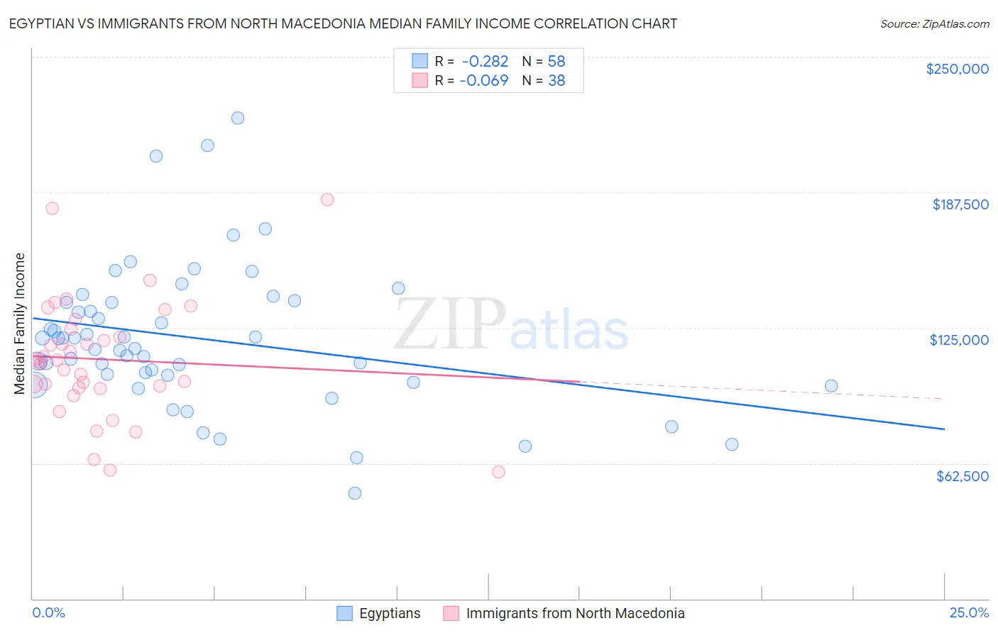 Egyptian vs Immigrants from North Macedonia Median Family Income