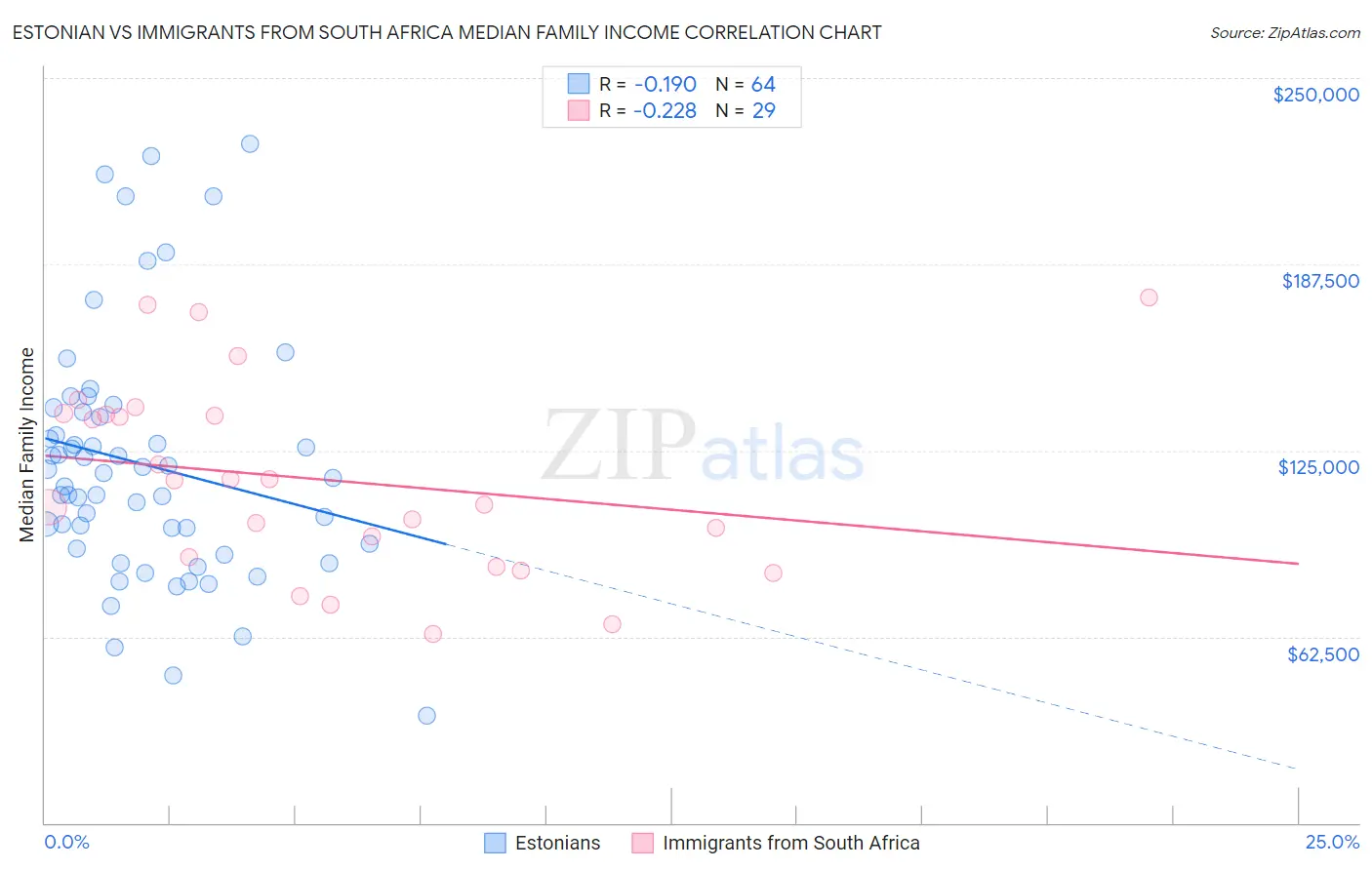 Estonian vs Immigrants from South Africa Median Family Income