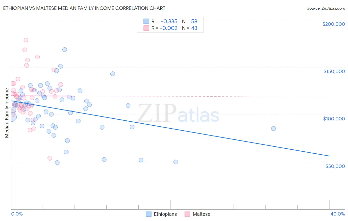 Ethiopian vs Maltese Median Family Income