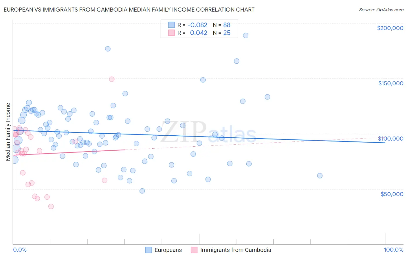 European vs Immigrants from Cambodia Median Family Income