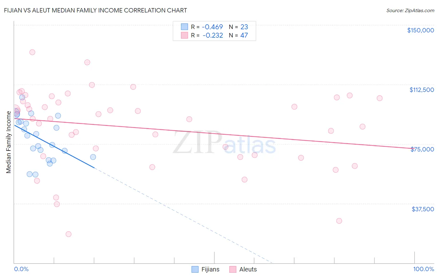 Fijian vs Aleut Median Family Income