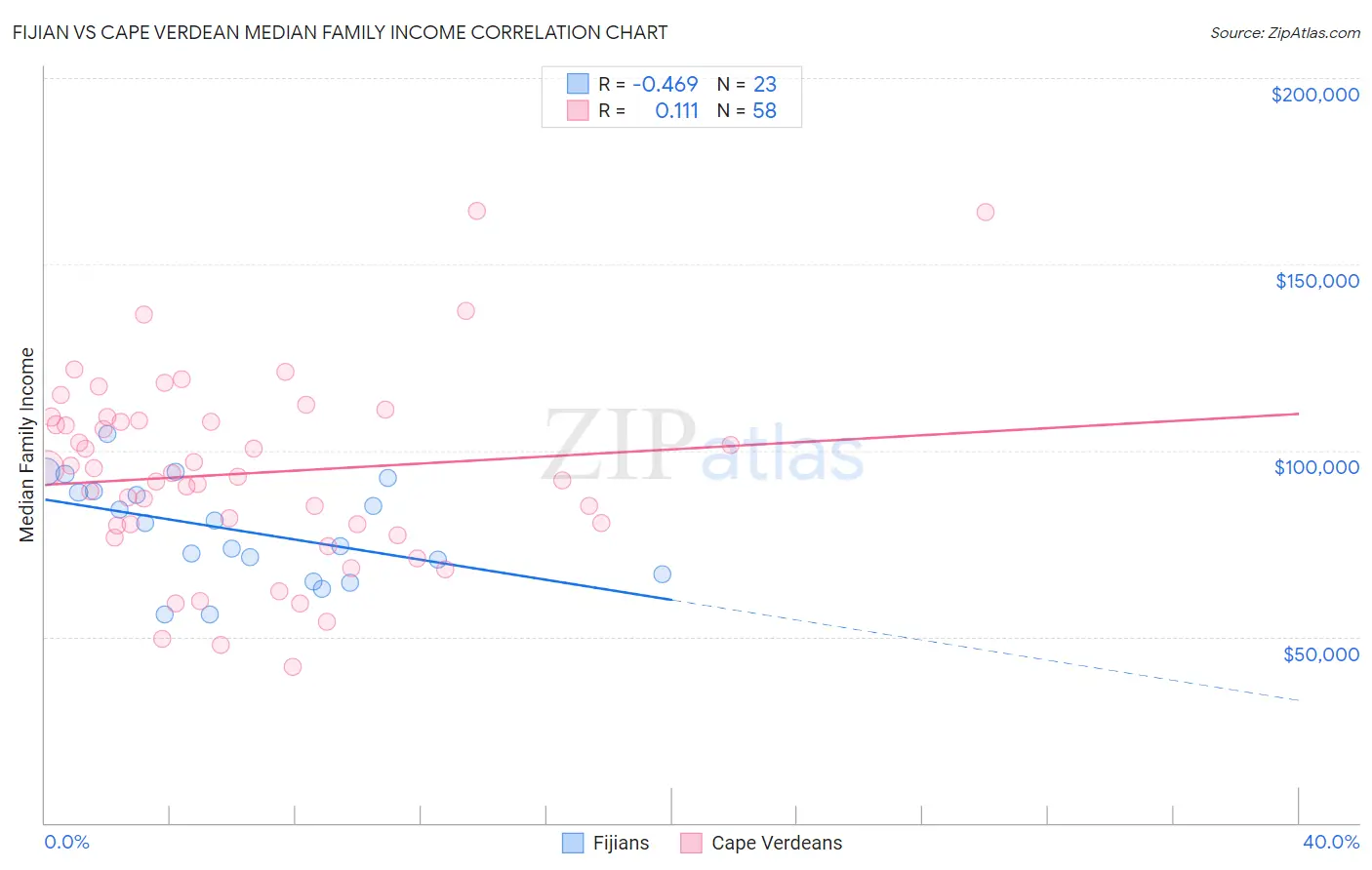 Fijian vs Cape Verdean Median Family Income