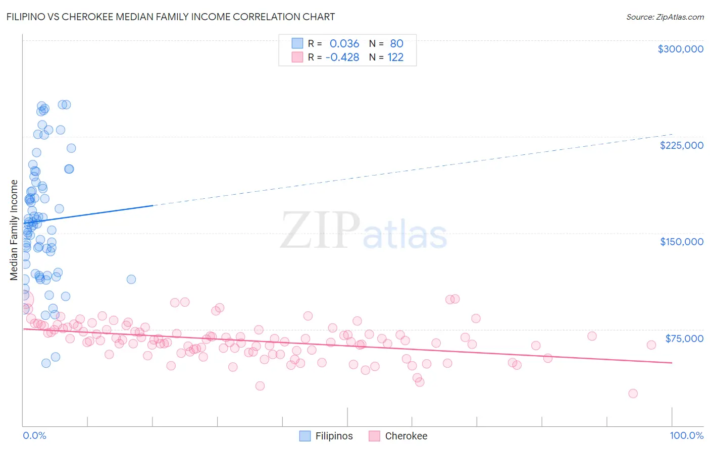 Filipino vs Cherokee Median Family Income