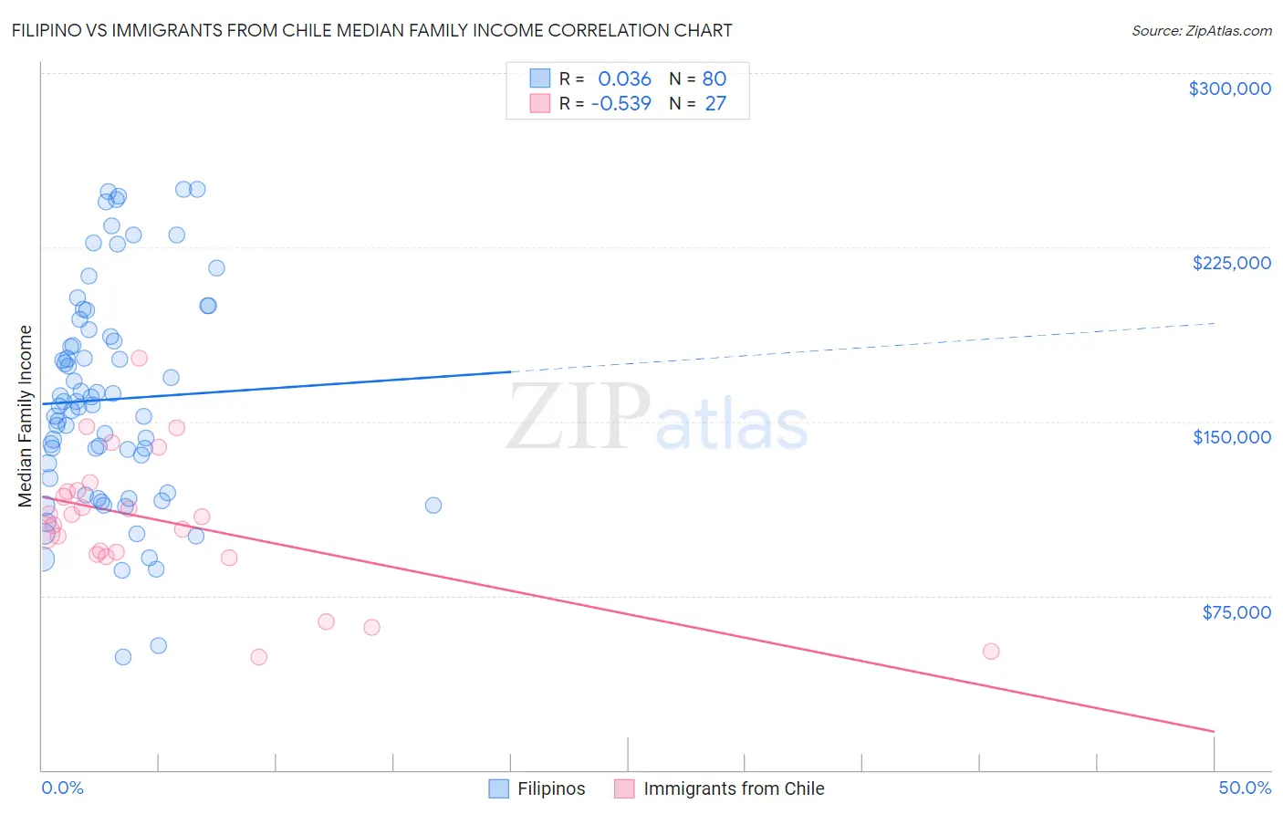 Filipino vs Immigrants from Chile Median Family Income