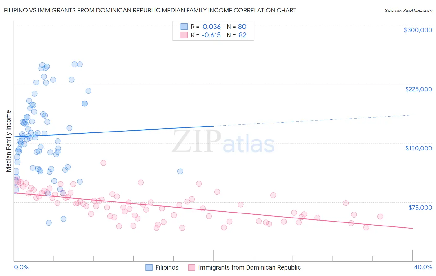 Filipino vs Immigrants from Dominican Republic Median Family Income