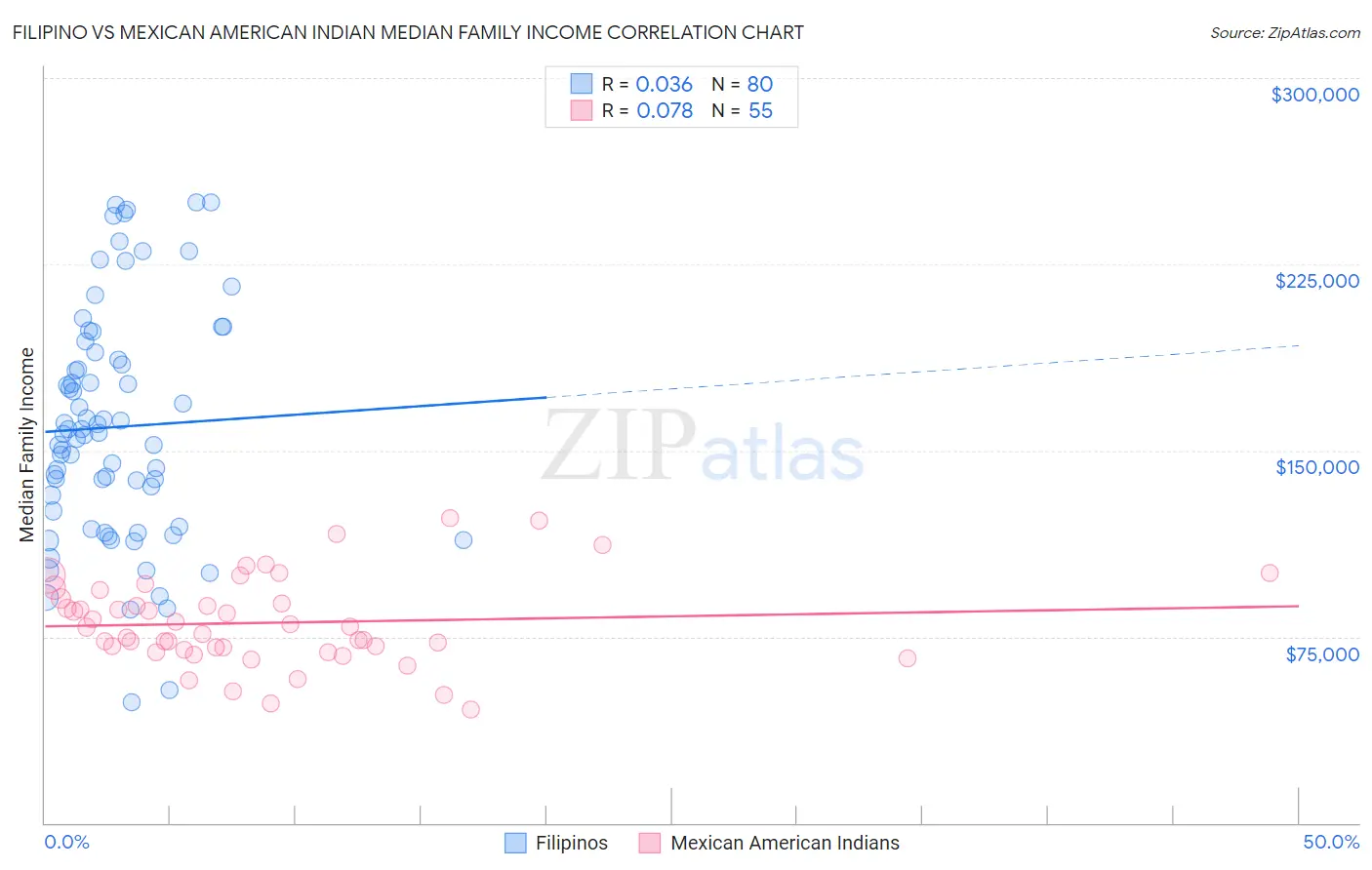 Filipino vs Mexican American Indian Median Family Income