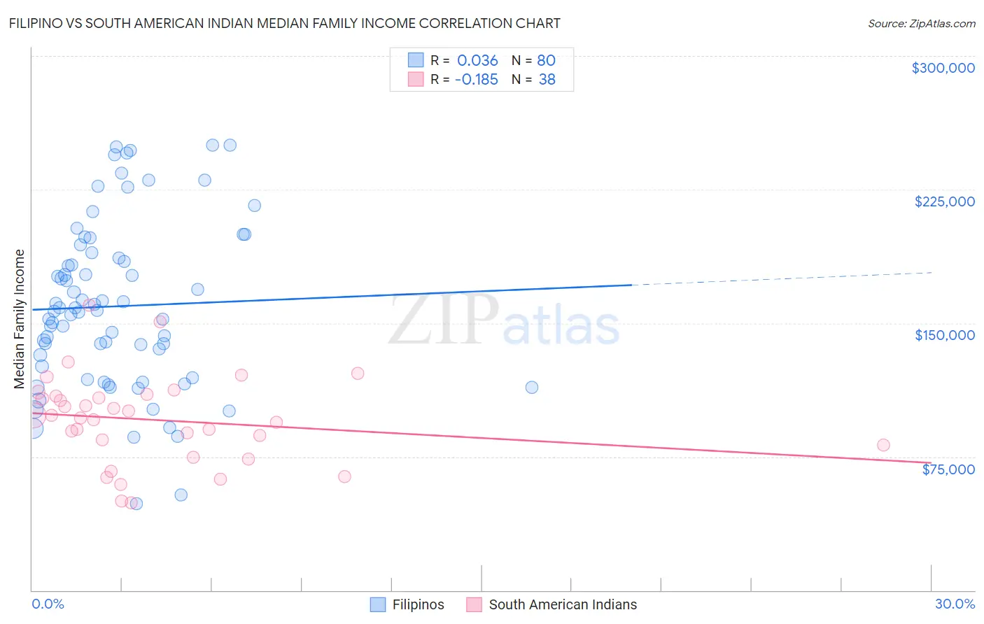 Filipino vs South American Indian Median Family Income