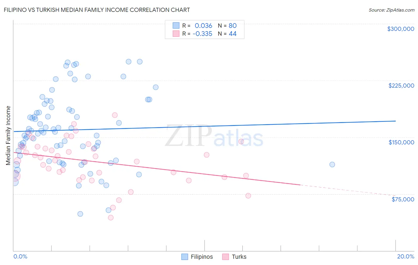 Filipino vs Turkish Median Family Income