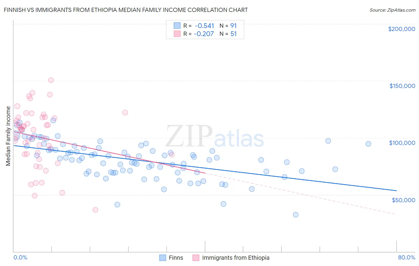 Finnish vs Immigrants from Ethiopia Median Family Income