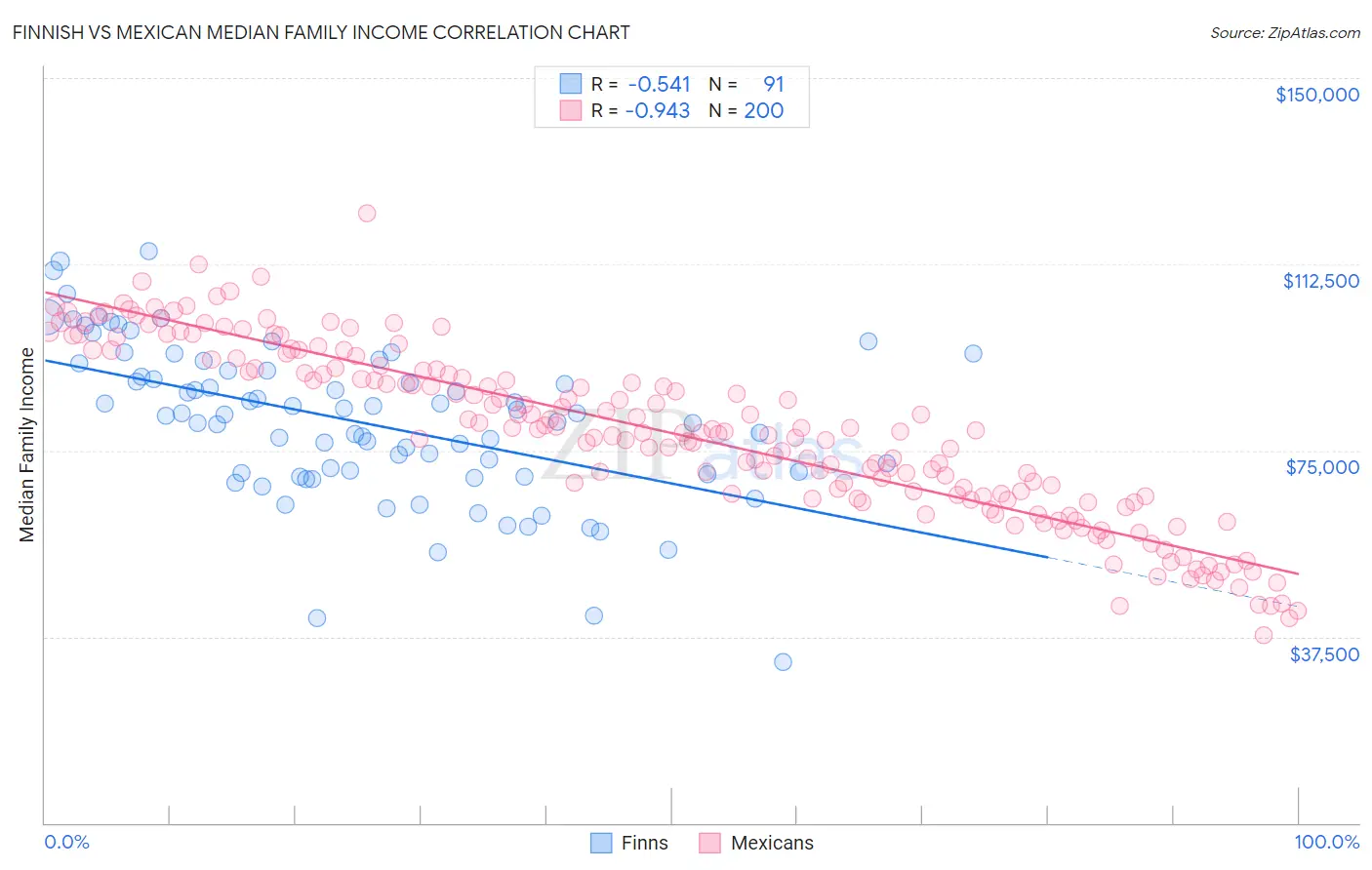 Finnish vs Mexican Median Family Income