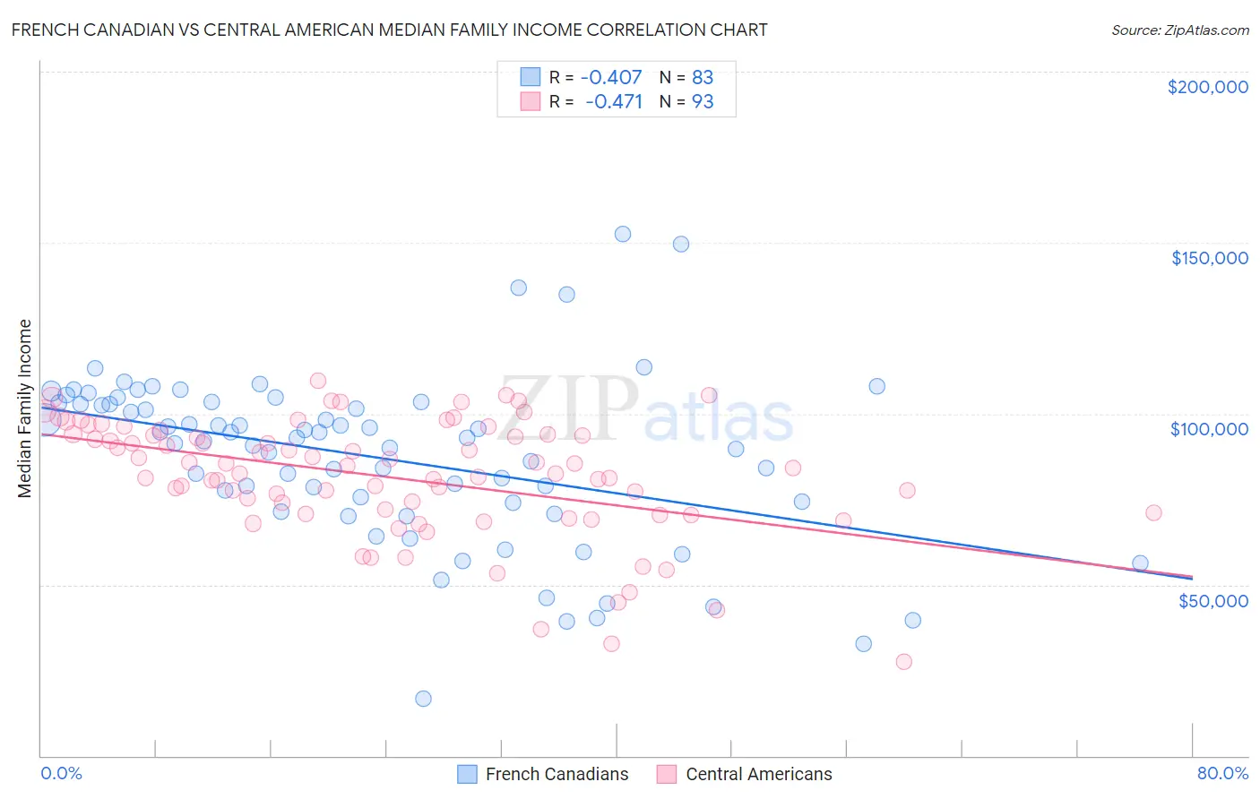 French Canadian vs Central American Median Family Income