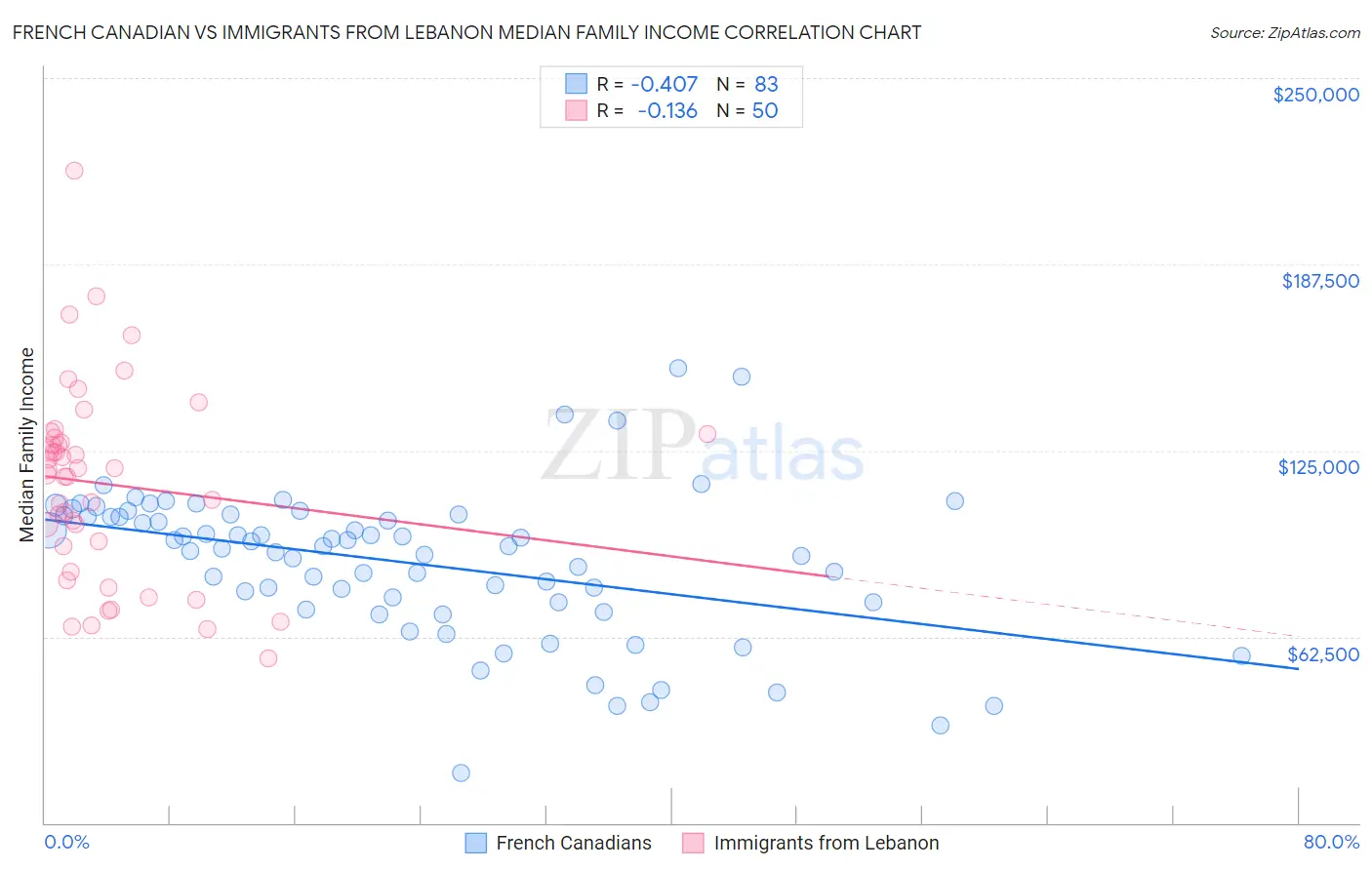 French Canadian vs Immigrants from Lebanon Median Family Income