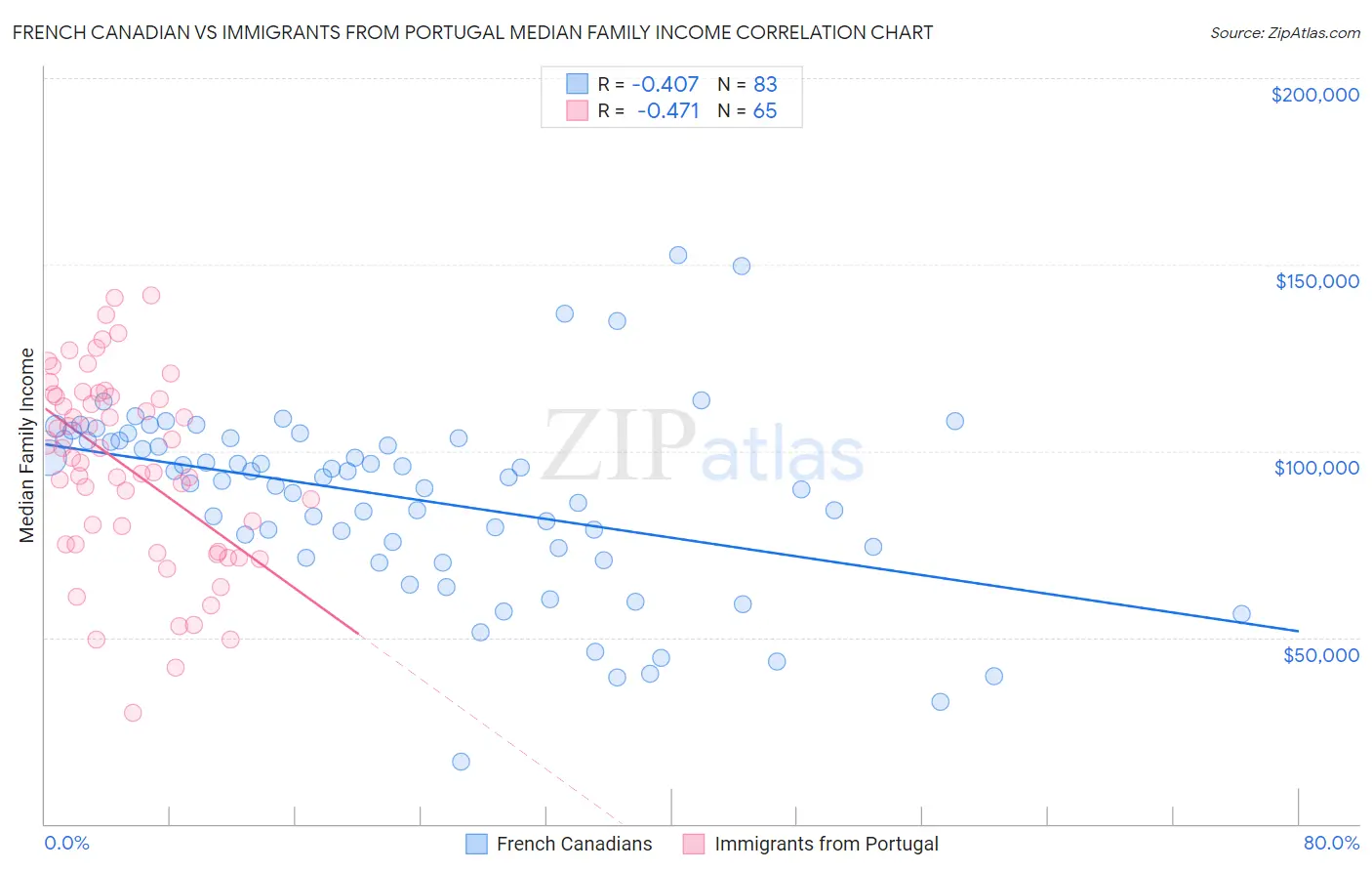 French Canadian vs Immigrants from Portugal Median Family Income