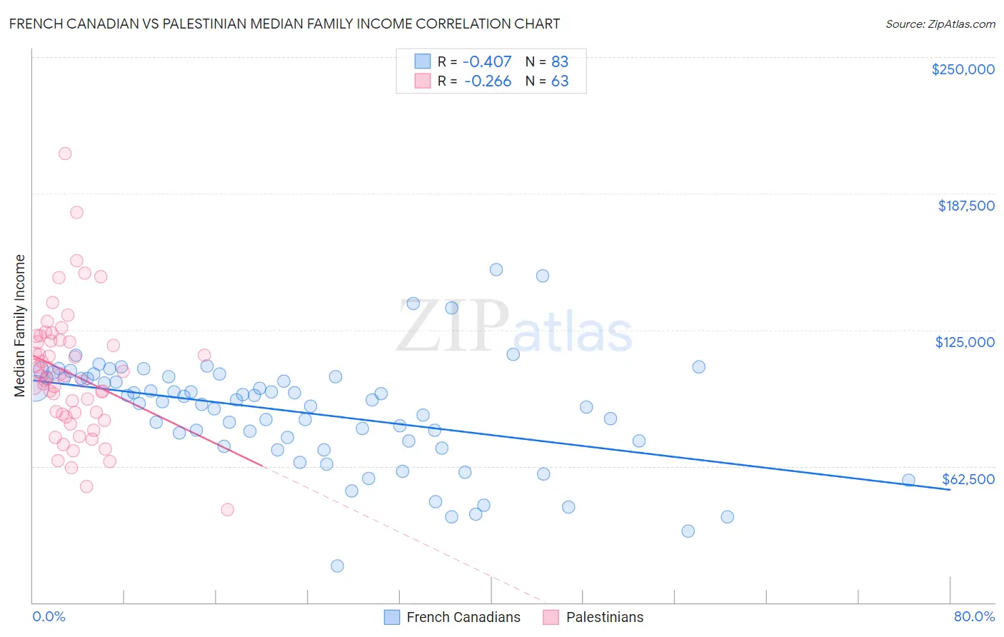 French Canadian vs Palestinian Median Family Income