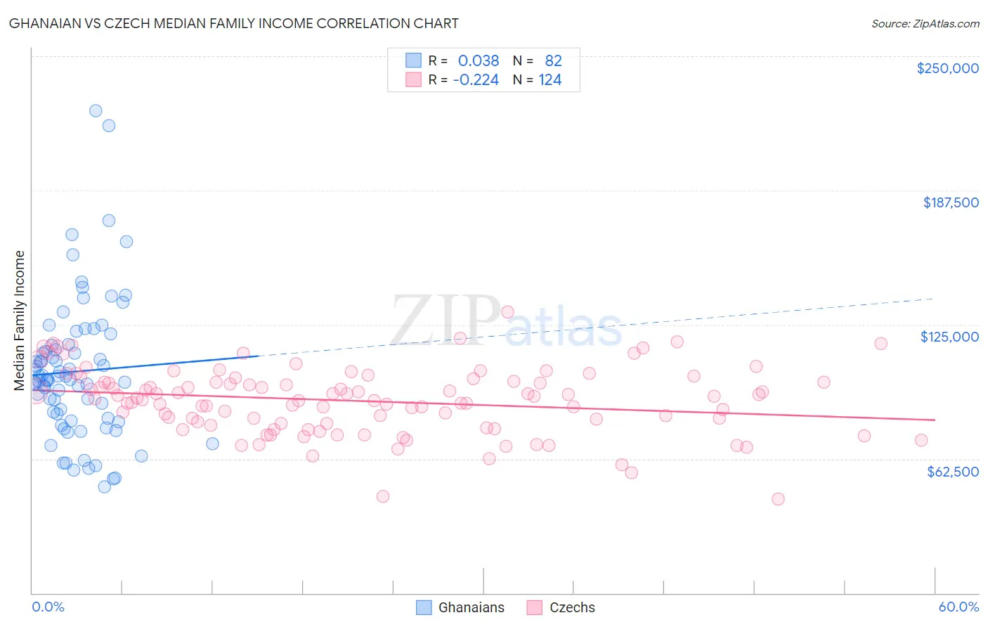 Ghanaian vs Czech Median Family Income