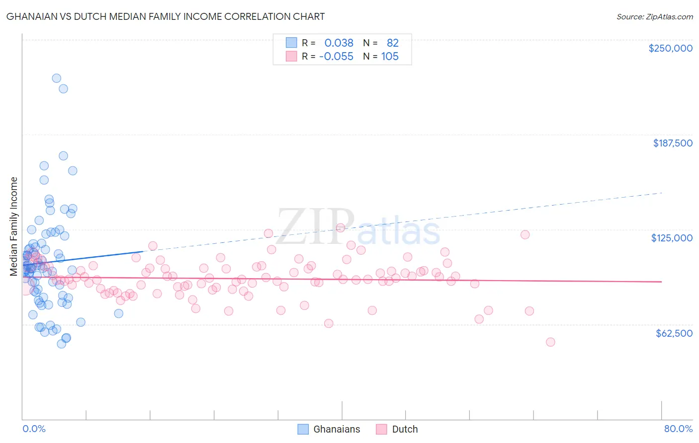 Ghanaian vs Dutch Median Family Income