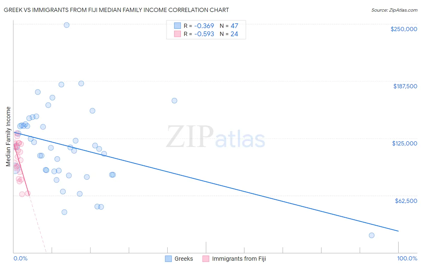 Greek vs Immigrants from Fiji Median Family Income