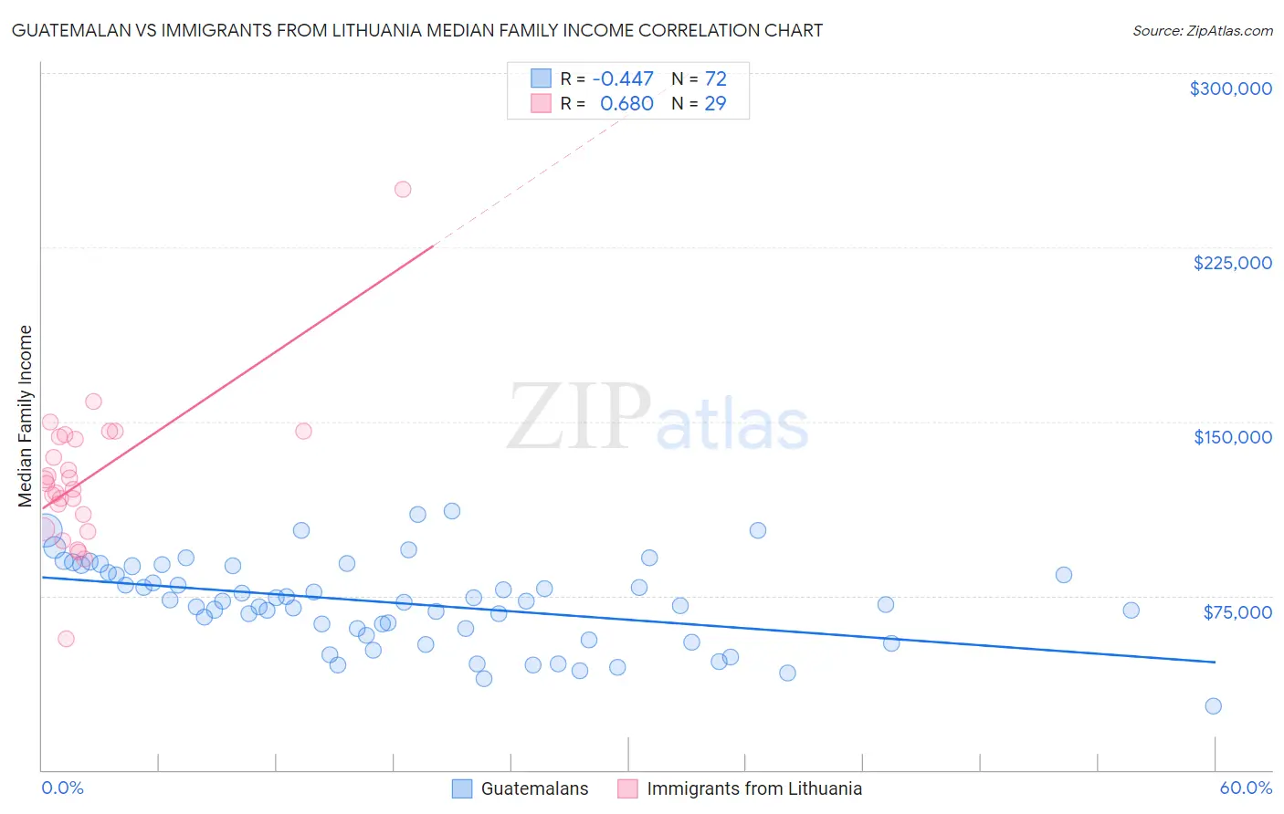 Guatemalan vs Immigrants from Lithuania Median Family Income