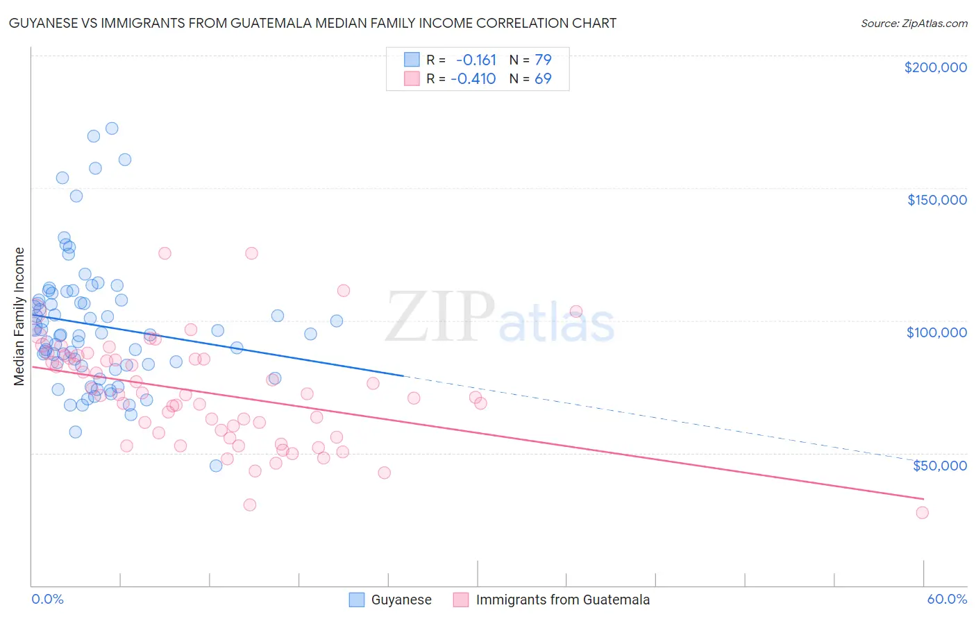 Guyanese vs Immigrants from Guatemala Median Family Income