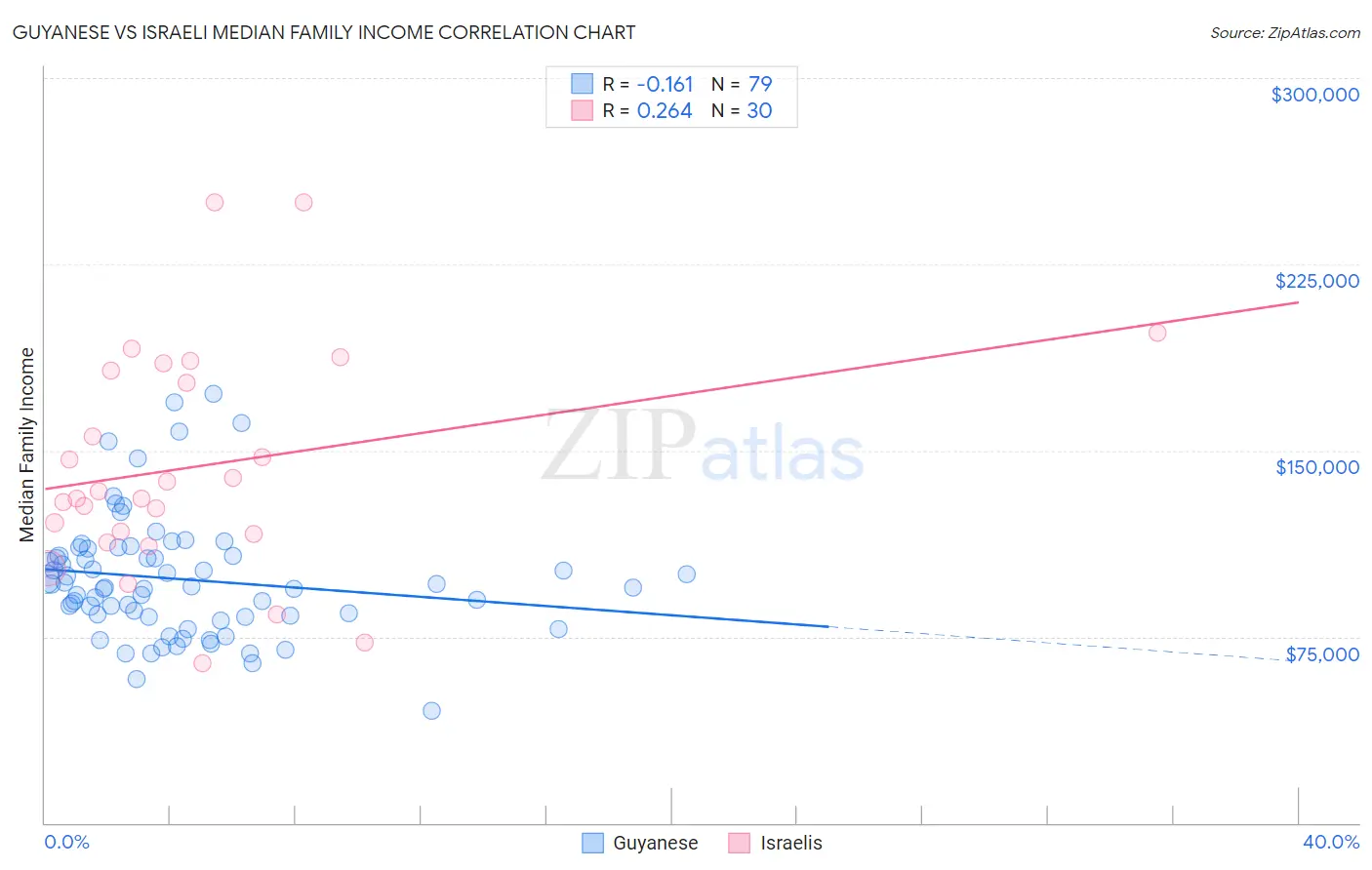 Guyanese vs Israeli Median Family Income