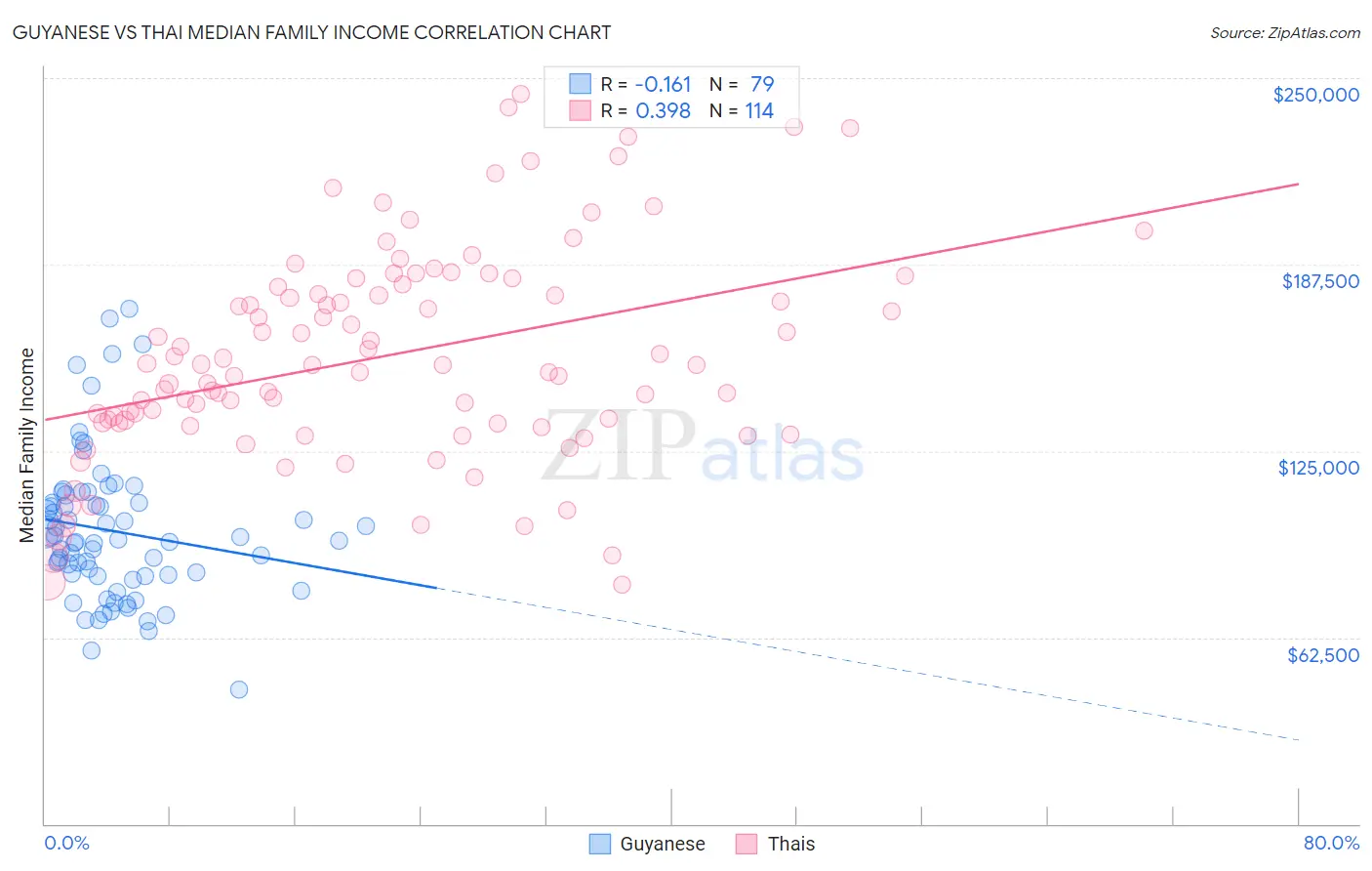 Guyanese vs Thai Median Family Income