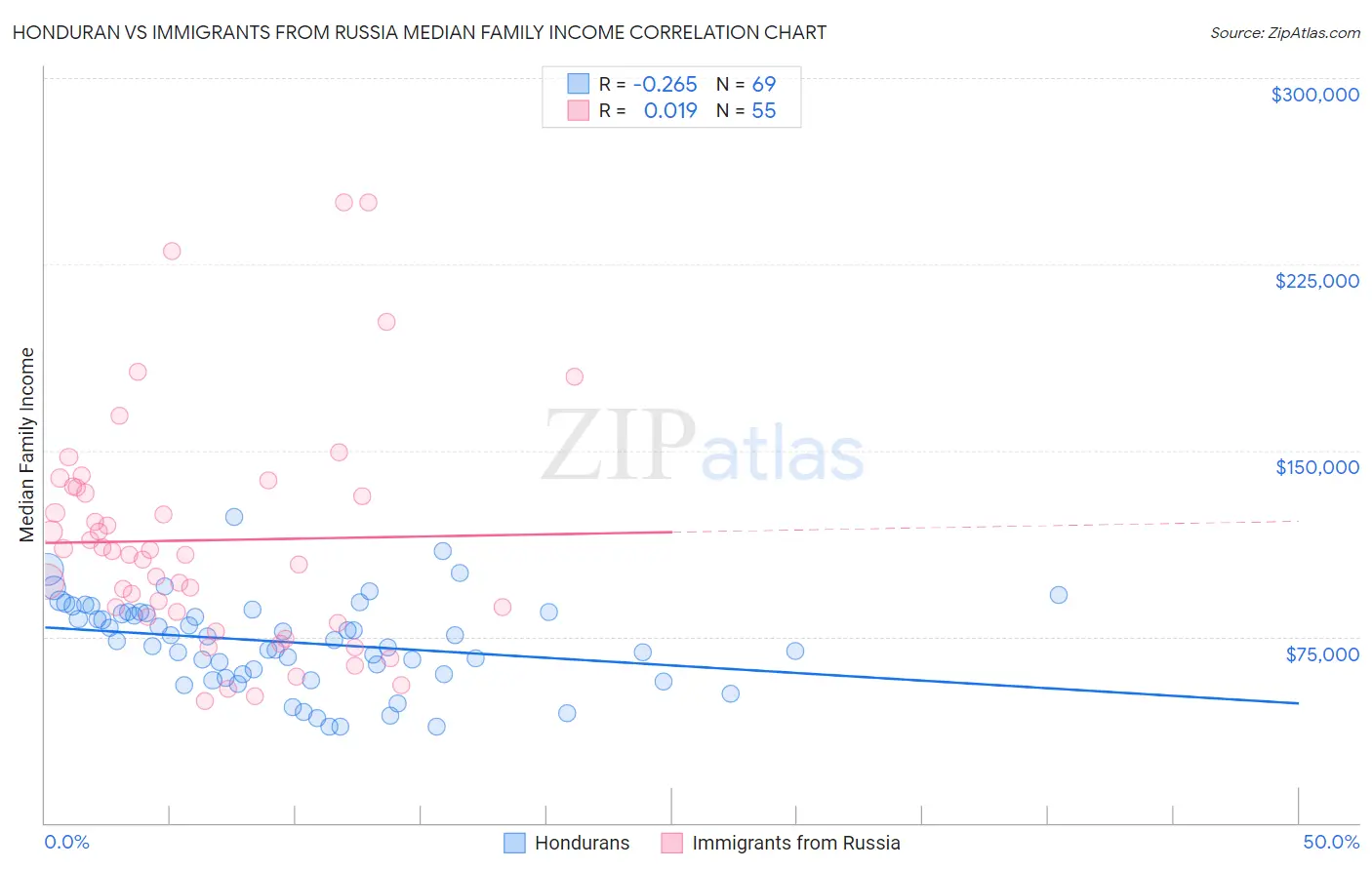 Honduran vs Immigrants from Russia Median Family Income