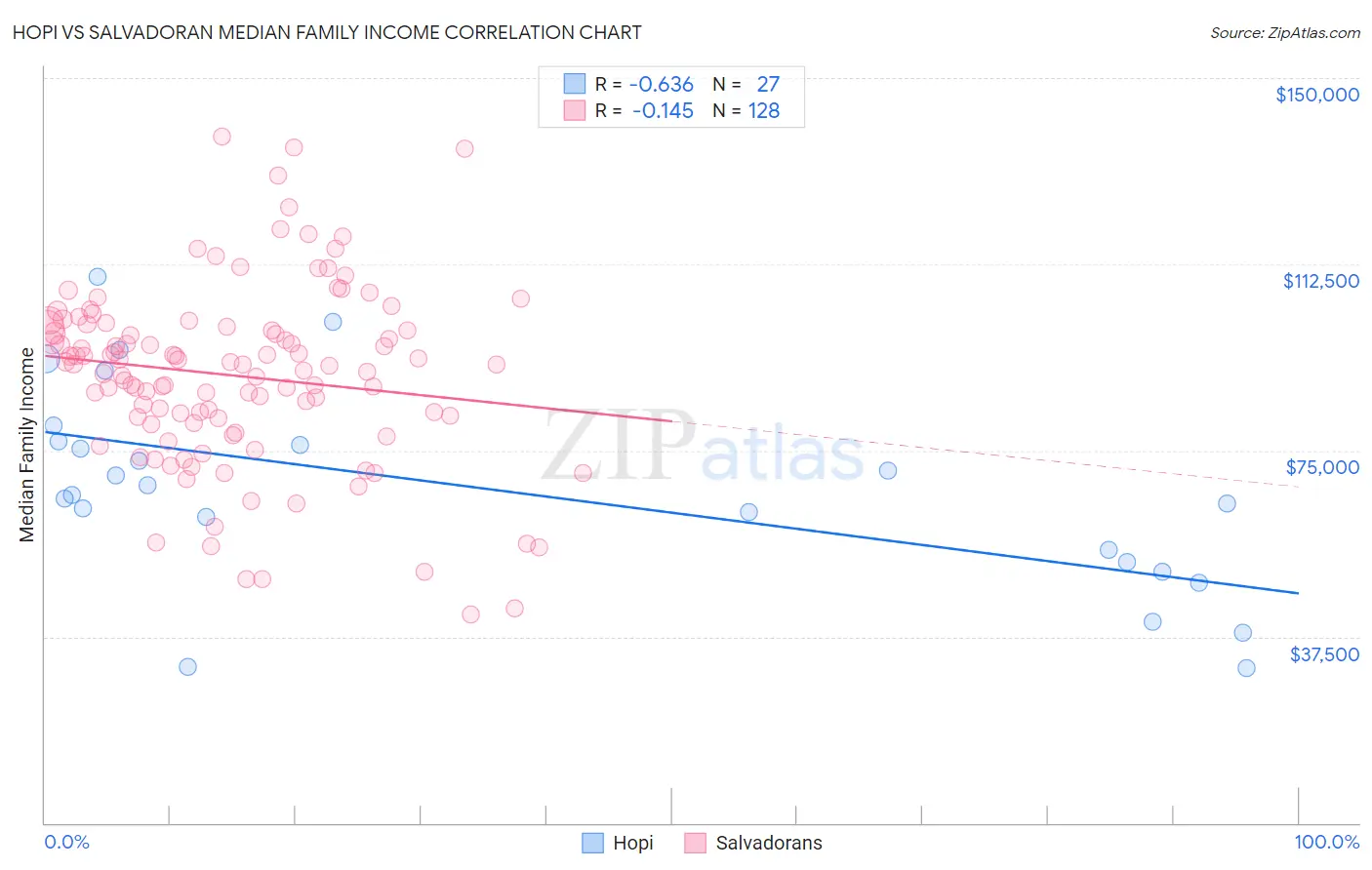 Hopi vs Salvadoran Median Family Income