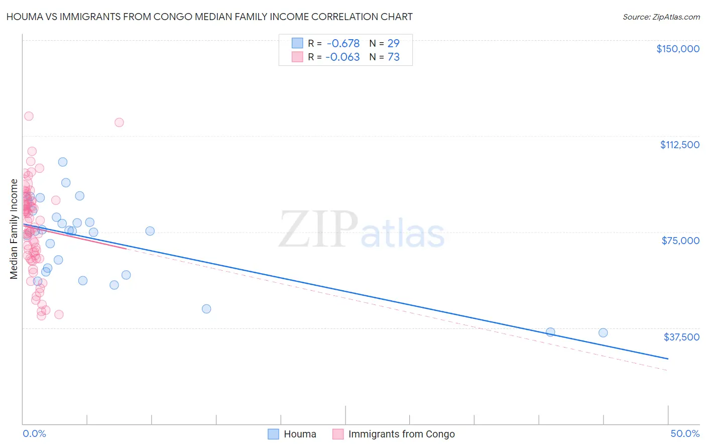 Houma vs Immigrants from Congo Median Family Income