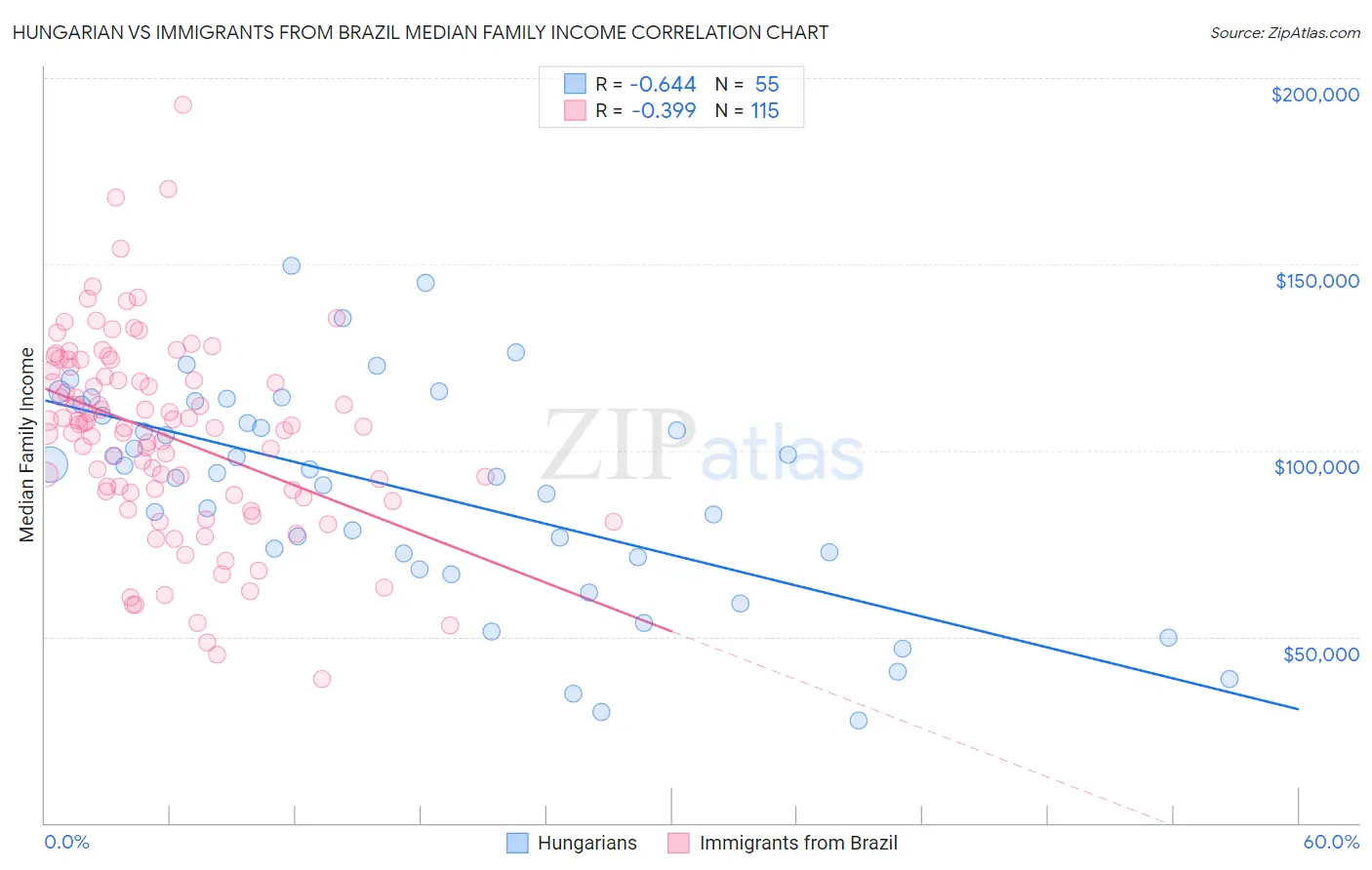 Hungarian vs Immigrants from Brazil Median Family Income