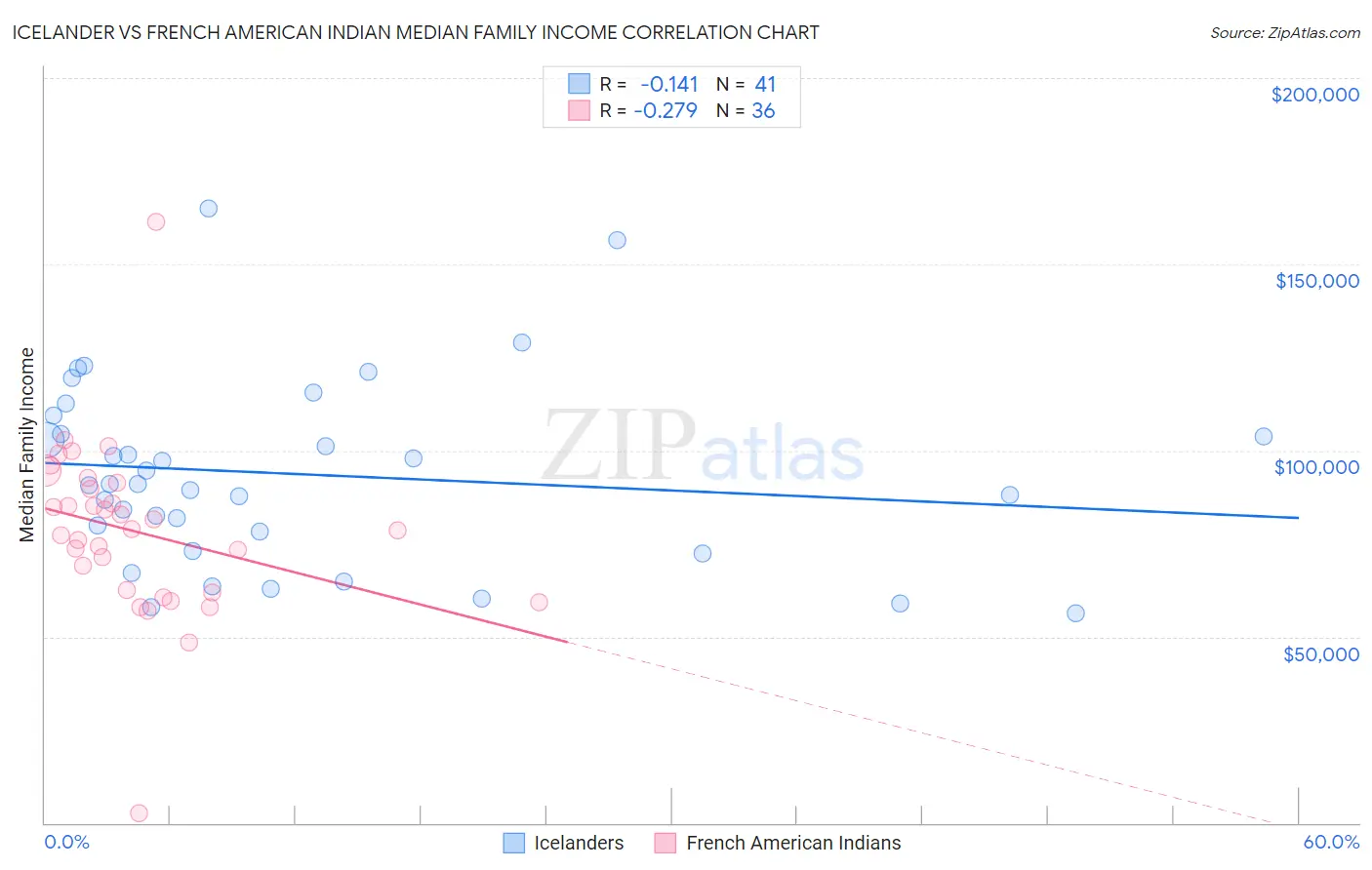 Icelander vs French American Indian Median Family Income