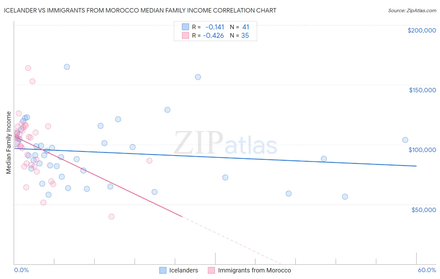 Icelander vs Immigrants from Morocco Median Family Income