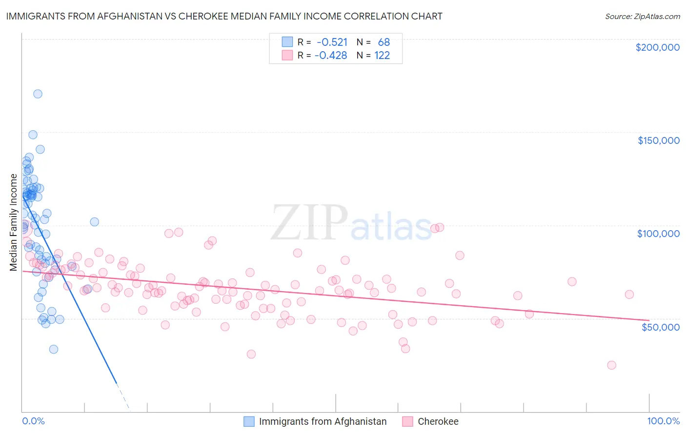 Immigrants from Afghanistan vs Cherokee Median Family Income