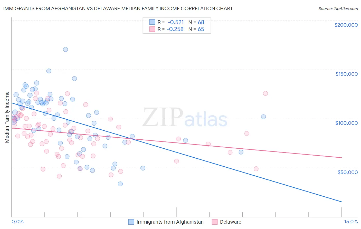 Immigrants from Afghanistan vs Delaware Median Family Income