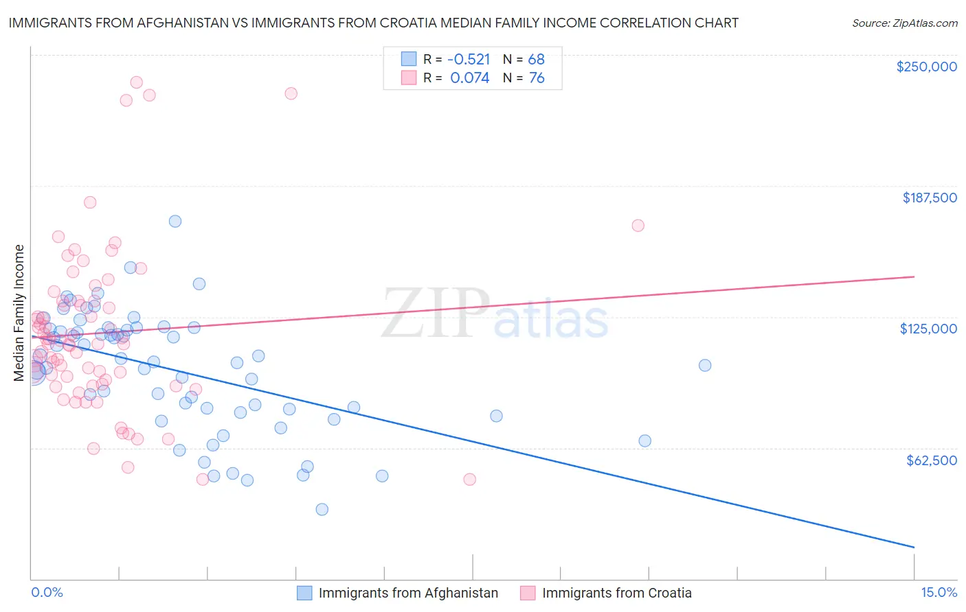 Immigrants from Afghanistan vs Immigrants from Croatia Median Family Income