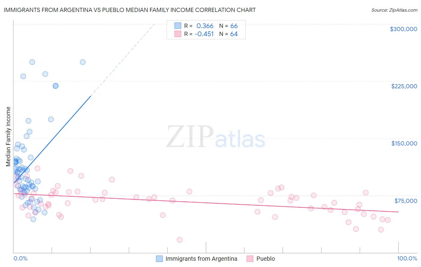 Immigrants from Argentina vs Pueblo Median Family Income