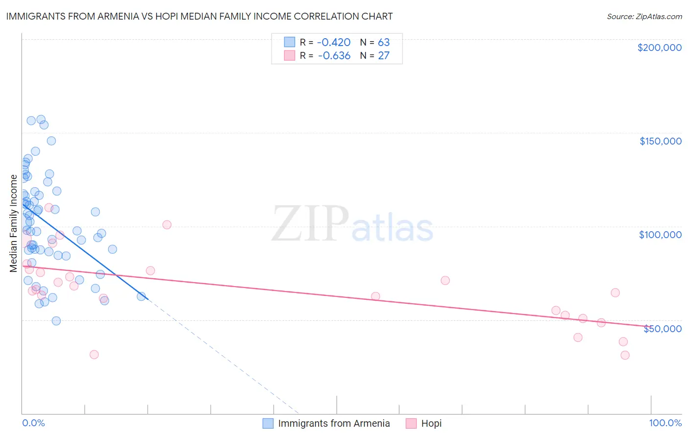 Immigrants from Armenia vs Hopi Median Family Income