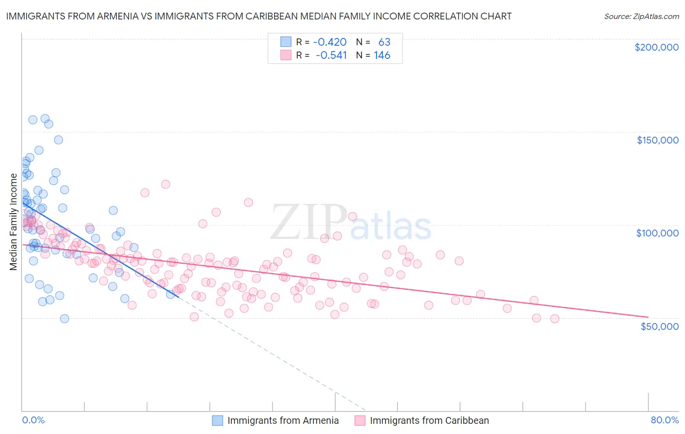 Immigrants from Armenia vs Immigrants from Caribbean Median Family Income