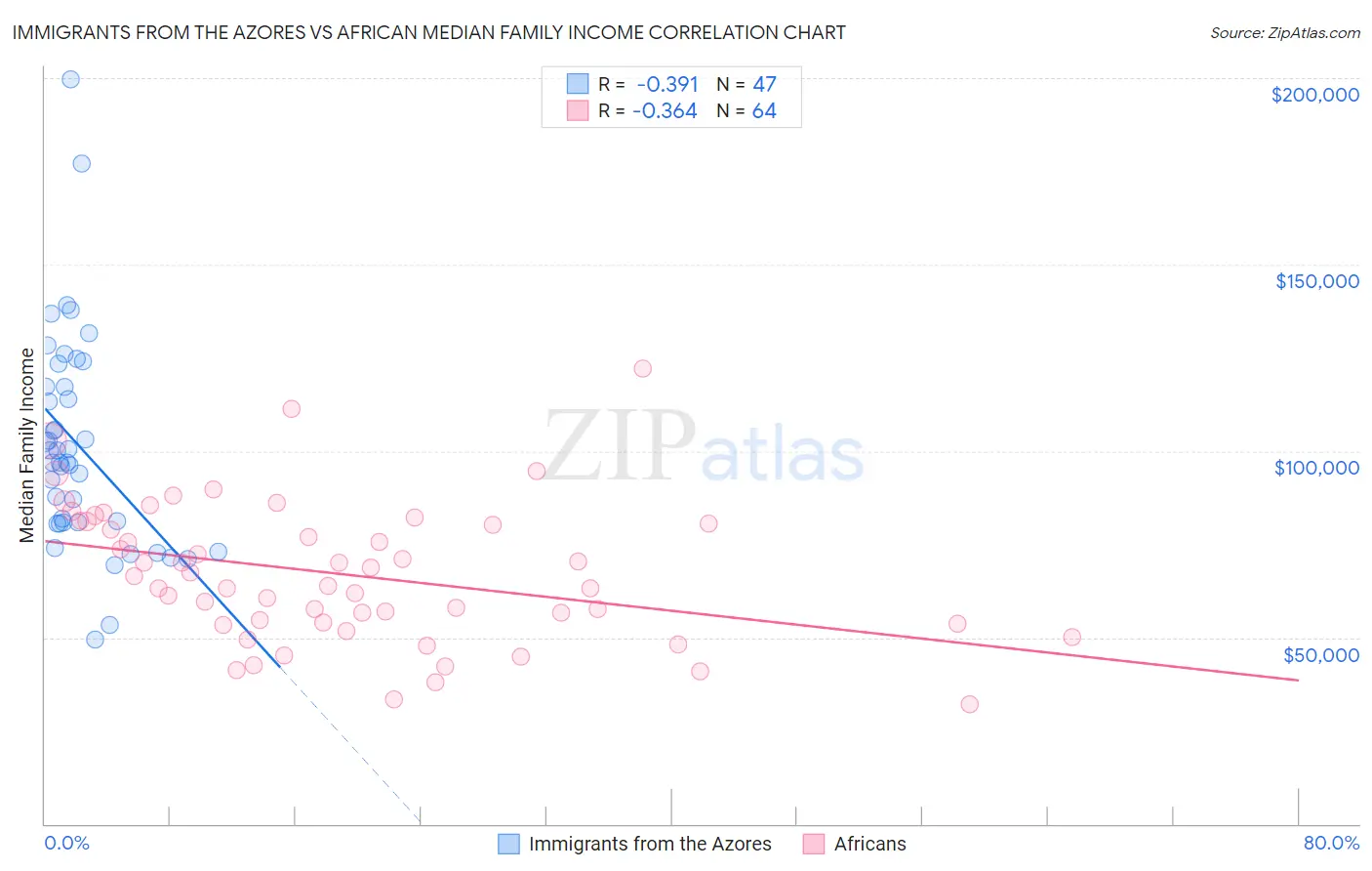 Immigrants from the Azores vs African Median Family Income