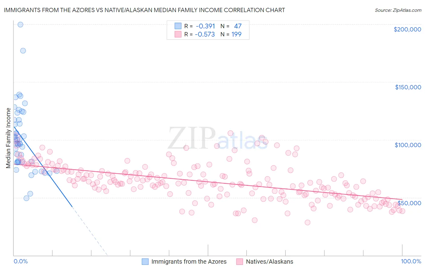 Immigrants from the Azores vs Native/Alaskan Median Family Income