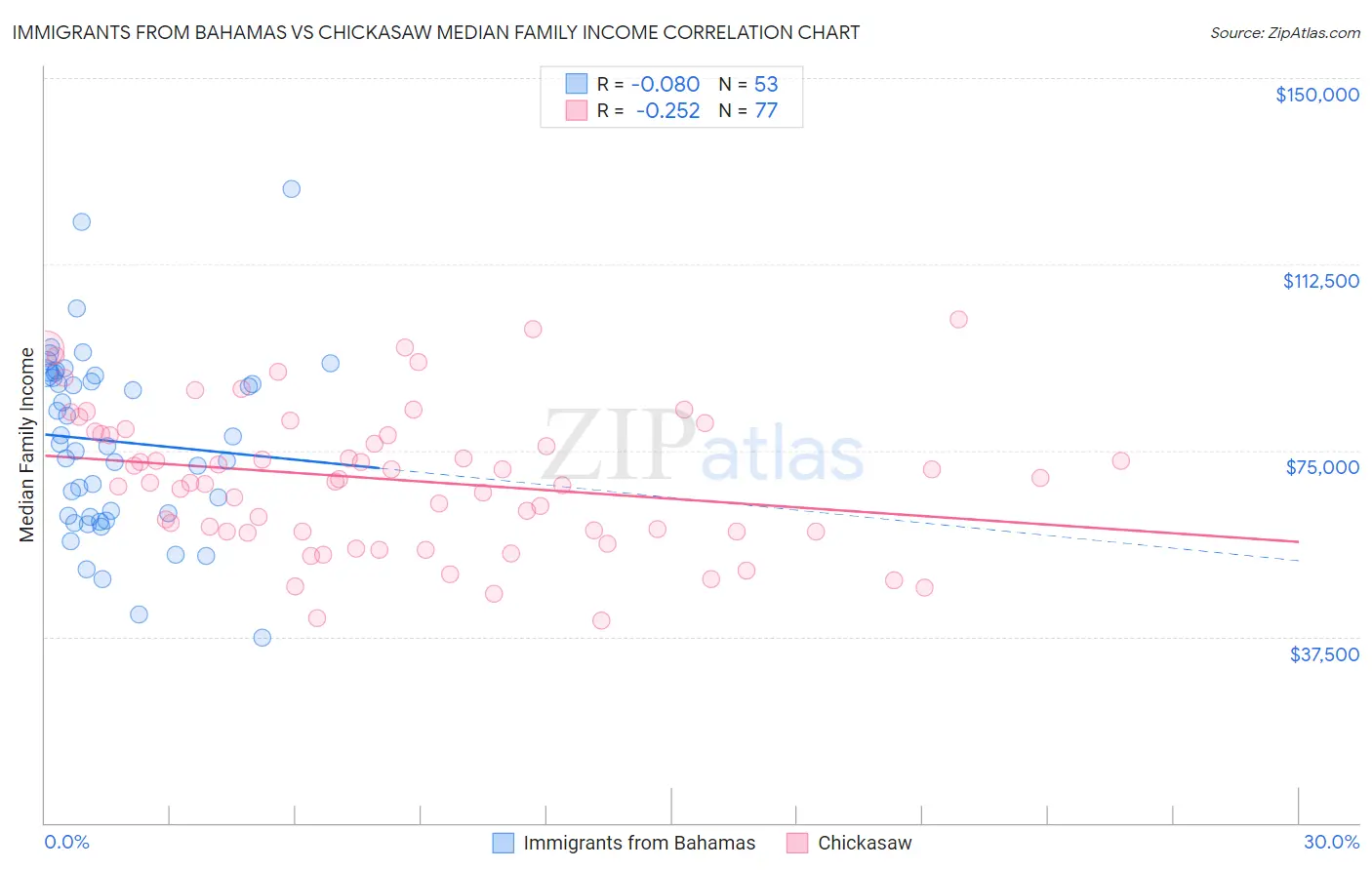 Immigrants from Bahamas vs Chickasaw Median Family Income